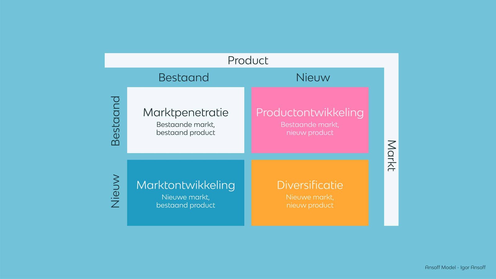 Ansoff model v3 scaled - Merkpositionering -  - Phil & Flo Creative Studio