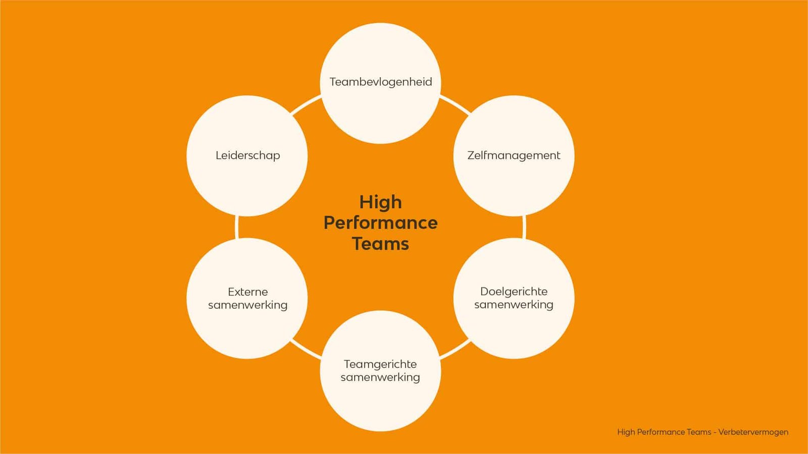High performance teams - Teamscan -  - Phil & Flo Creative Studio