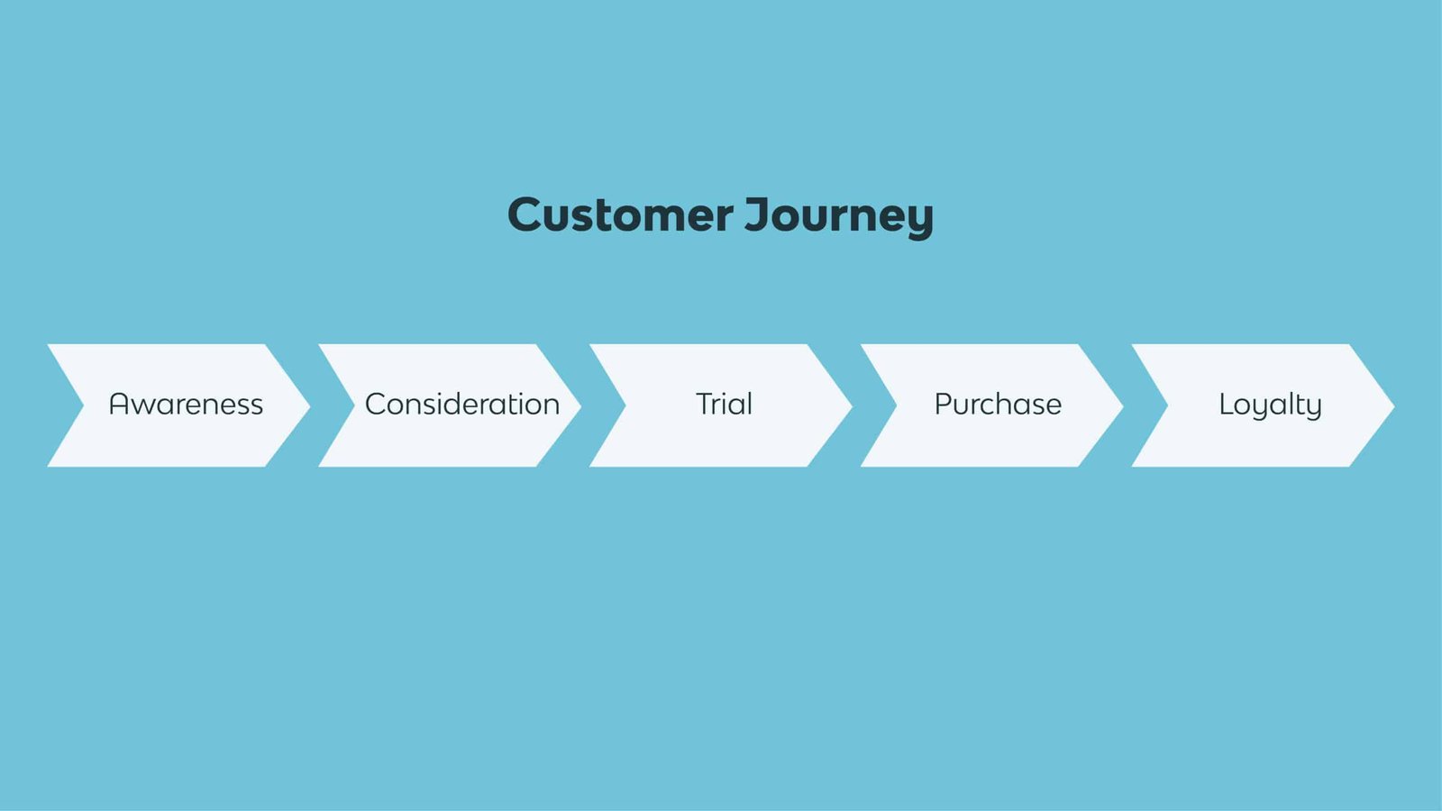 Customer journey fases scaled - Marketingplan -  - Phil & Flo Creative Studio