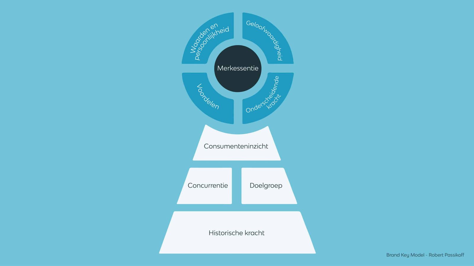 Brand key model v2 scaled - Merkpositionering -  - Phil & Flo Creative Studio