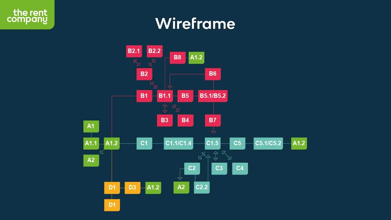 The rent company wireframe phil en flo 1 - Virtuele tour employer branding - Geen categorie - Phil & Flo Creative Studio