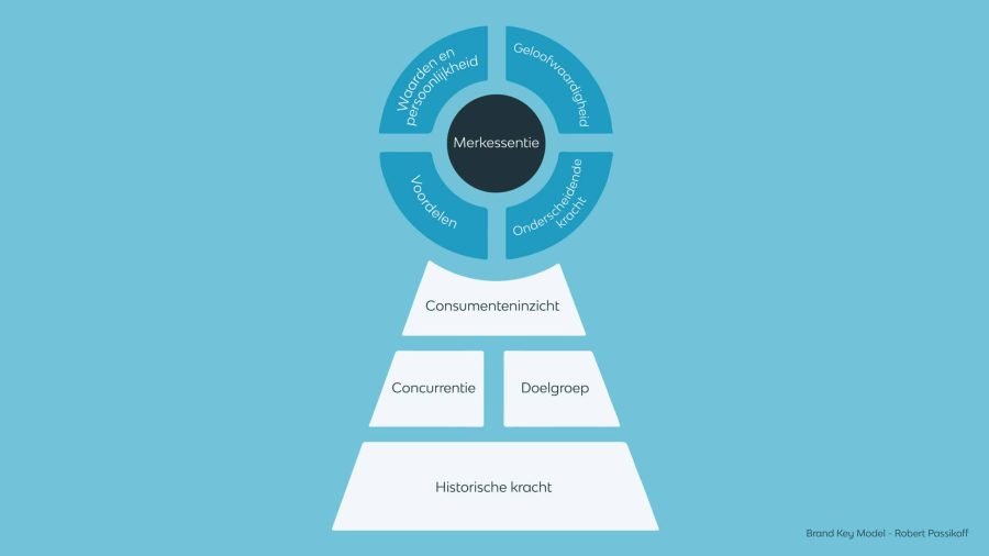 Brand key model v2 scaled - Merkpositionering -  - Phil & Flo Creative Studio